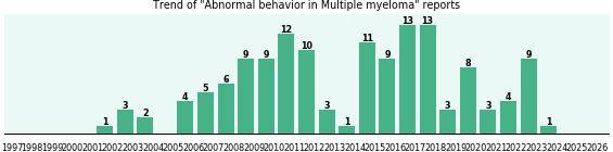 Would you have Abnormal behavior when you have Multiple myeloma? Would you have Abnormal behavior when you have Multiple myeloma?